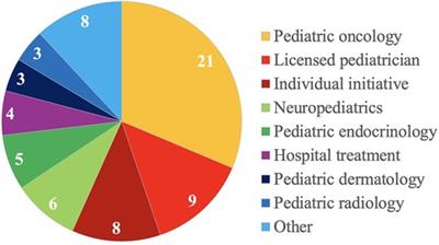 Cancer predisposing syndromes in childhood and adolescence pose several challenges necessitating interdisciplinary care in dedicated programs